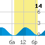 Tide chart for Onancock, Chesapeake Bay, Virginia on 2021/03/14