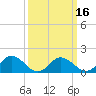 Tide chart for Onancock, Chesapeake Bay, Virginia on 2021/03/16