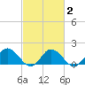 Tide chart for Onancock, Chesapeake Bay, Virginia on 2021/03/2