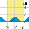 Tide chart for Onancock, Chesapeake Bay, Virginia on 2021/04/10