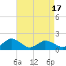 Tide chart for Onancock, Chesapeake Bay, Virginia on 2021/04/17