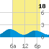 Tide chart for Onancock, Chesapeake Bay, Virginia on 2021/04/18