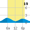 Tide chart for Onancock, Chesapeake Bay, Virginia on 2021/04/19