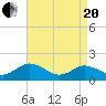 Tide chart for Onancock, Chesapeake Bay, Virginia on 2021/04/20
