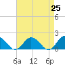 Tide chart for Onancock, Chesapeake Bay, Virginia on 2021/04/25