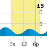Tide chart for Onancock, Chesapeake Bay, Virginia on 2021/06/13
