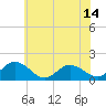 Tide chart for Onancock, Chesapeake Bay, Virginia on 2021/06/14