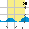 Tide chart for Onancock, Chesapeake Bay, Virginia on 2021/06/20