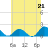 Tide chart for Onancock, Chesapeake Bay, Virginia on 2021/06/21