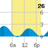 Tide chart for Onancock, Chesapeake Bay, Virginia on 2021/06/26