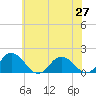 Tide chart for Onancock, Chesapeake Bay, Virginia on 2021/06/27