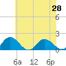 Tide chart for Onancock, Chesapeake Bay, Virginia on 2021/06/28