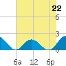 Tide chart for Onancock, Chesapeake Bay, Virginia on 2021/07/22