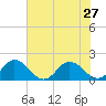 Tide chart for Onancock, Chesapeake Bay, Virginia on 2021/07/27