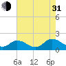 Tide chart for Onancock, Chesapeake Bay, Virginia on 2021/07/31