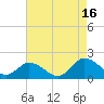 Tide chart for Onancock, Chesapeake Bay, Virginia on 2021/08/16