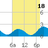 Tide chart for Onancock, Chesapeake Bay, Virginia on 2021/08/18