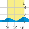 Tide chart for Onancock, Chesapeake Bay, Virginia on 2021/08/1