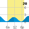 Tide chart for Onancock, Chesapeake Bay, Virginia on 2021/08/20