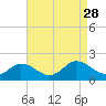 Tide chart for Onancock, Chesapeake Bay, Virginia on 2021/08/28