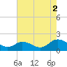 Tide chart for Onancock, Chesapeake Bay, Virginia on 2021/08/2