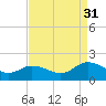 Tide chart for Onancock, Chesapeake Bay, Virginia on 2021/08/31