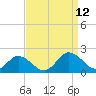 Tide chart for Onancock, Chesapeake Bay, Virginia on 2021/09/12