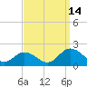 Tide chart for Onancock, Chesapeake Bay, Virginia on 2021/09/14