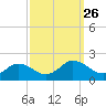 Tide chart for Onancock, Chesapeake Bay, Virginia on 2021/09/26