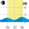 Tide chart for Onancock, Chesapeake Bay, Virginia on 2021/09/28