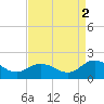 Tide chart for Onancock, Chesapeake Bay, Virginia on 2021/09/2