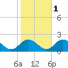 Tide chart for Onancock, Chesapeake Bay, Virginia on 2021/11/1