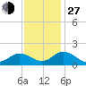 Tide chart for Onancock, Chesapeake Bay, Virginia on 2021/11/27