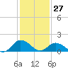 Tide chart for Onancock, Chesapeake Bay, Virginia on 2022/01/27