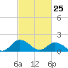 Tide chart for Onancock, Chesapeake Bay, Virginia on 2022/02/25