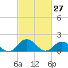 Tide chart for Onancock, Chesapeake Bay, Virginia on 2022/02/27