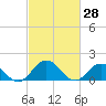 Tide chart for Onancock, Chesapeake Bay, Virginia on 2022/02/28