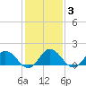 Tide chart for Onancock, Chesapeake Bay, Virginia on 2022/02/3