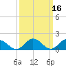 Tide chart for Onancock, Chesapeake Bay, Virginia on 2022/03/16