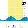 Tide chart for Onancock, Chesapeake Bay, Virginia on 2022/03/27