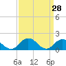 Tide chart for Onancock, Chesapeake Bay, Virginia on 2022/03/28