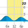 Tide chart for Onancock, Chesapeake Bay, Virginia on 2022/04/22