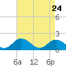 Tide chart for Onancock, Chesapeake Bay, Virginia on 2022/04/24