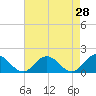 Tide chart for Onancock, Chesapeake Bay, Virginia on 2022/04/28