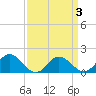 Tide chart for Onancock, Chesapeake Bay, Virginia on 2022/04/3