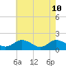 Tide chart for Onancock, Chesapeake Bay, Virginia on 2022/05/10