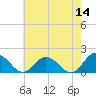 Tide chart for Onancock, Chesapeake Bay, Virginia on 2022/05/14