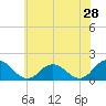 Tide chart for Onancock, Chesapeake Bay, Virginia on 2022/05/28