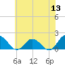 Tide chart for Onancock, Chesapeake Bay, Virginia on 2022/06/13