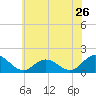 Tide chart for Onancock, Chesapeake Bay, Virginia on 2022/06/26
